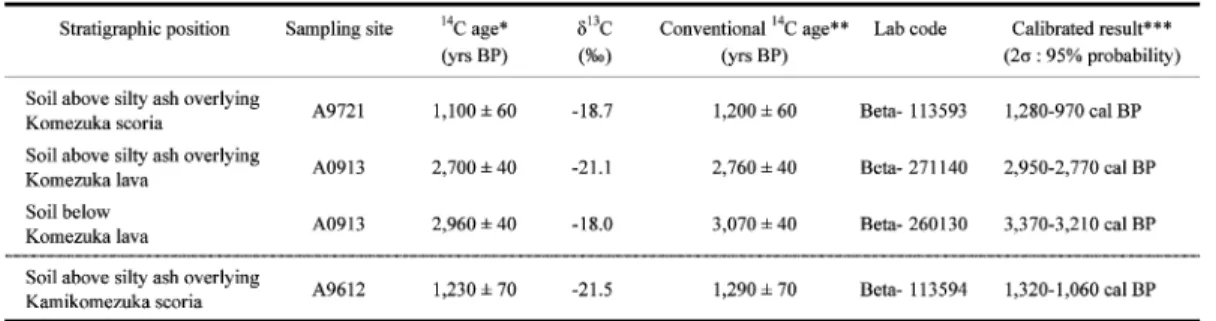 Table . Results of C age determinations for buried soils in and around Komezuka Volcano.
