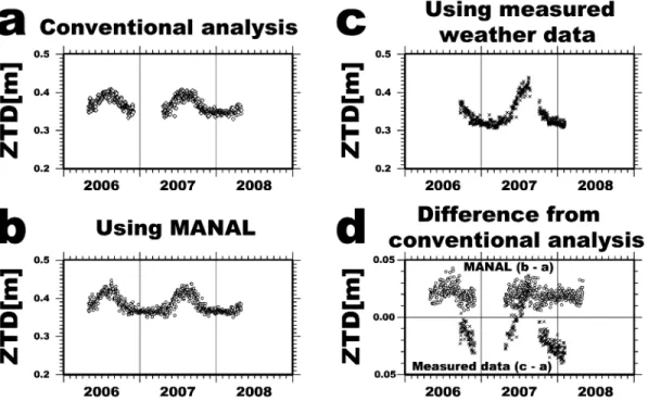 Fig. . Temporal changes of ZTD between KWS and M , evaluated by the conventional analysis (a), by using MANAL (b), by using measured weather data (c), and those refer to temporal change by the conventional analysis.