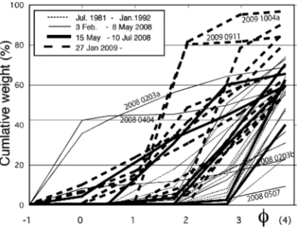 Fig. . Particle size distribution curves of volcanic ash.