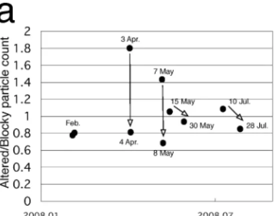 Fig. . Temporal change of ash constituent. Ash parti- parti-cles, sieved, mounted, polished and photographed (Miyagi and JMA, ) are classiﬁed into four categories according to their brightness and  micro-textures in backscattered electron images ; Altered 