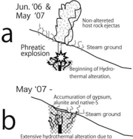Fig. . Schematic illustration of the re-activation processes of Showa volcanic vent at Sakura jima volcano
