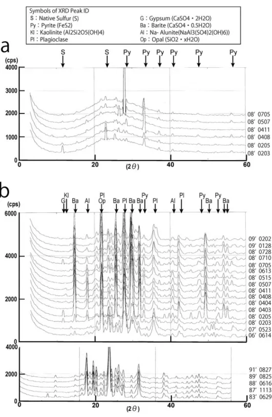 Fig. . Collection of X-ray di raction patterns (cps over ). (a) X-ray di raction patterns of Hydrophobic very ﬁne particles which was ﬂoated on water surface during ultrasonic cleaning of ash samples