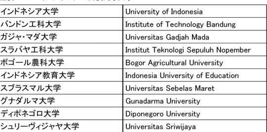 図表  1-3    インドネシアの代表的な大学     