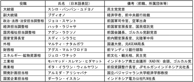 図表    2-3    第 2 期ユドヨノ政権主要閣僚一覧（2012 年 1 月時点）  役職 氏名 （日本語表記） 備考（前職、所属団体等）  大統領  スシロ・バンバン・ユドヨノ  民主党党首  副大統領  ブディオノ  経済学者、前中央銀行総裁  政治･法務･治安担当調整相  ジョコ・スヤント  前国軍司令官、空軍出身  経済担当調整相  ハッタ・ラジャサ  前国家官房長官、国民信託党  国民福祉担当調整相  アグン・ラクソノ  前国会議長、ゴルカル党副党首  国家官房長官  スディ・シララヒ  前