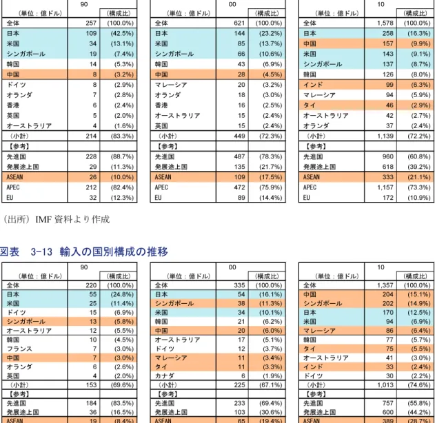 図表    3-12  輸出の国別構成の推移  90 00 10 (単位：億ドル) (構成比) (単位：億ドル) (構成比) (単位：億ドル) (構成比) 全体 257 (100.0%)  全体 621 (100.0%)  全体 1,578 (100.0%)  日本 109 (42.5%)  日本 144 (23.2%)  日本 258 (16.3%)  米国 34 (13.1%)  米国 85 (13.7%)  中国 157 (9.9%)  シンガポール 19 (7.4%)  シンガポール 66 (10.