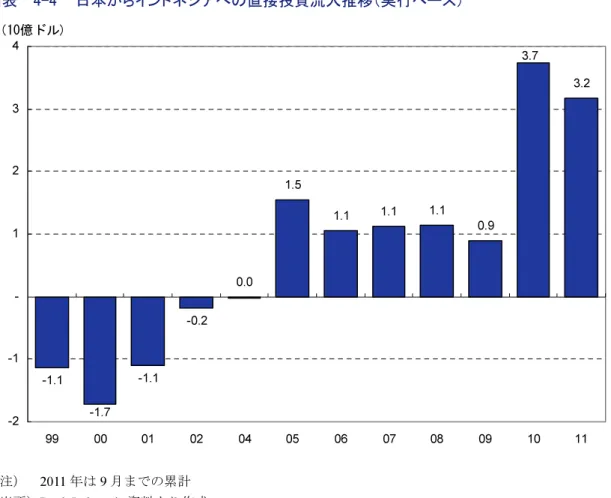 図表    4-4    日本からインドネシアへの直接投資流入推移（実行ベース）  -1.1 -1.1 -0.2 0.0 1.5 1.1 1.1 1.1 0.9 3.2 -1.7 3.7 -2-1-1234 99 00 01 02 04 05 06 07 08 09 10 11（10億ドル） （注）  2011 年は 9 月までの累計  （出所）Bank Indonesia 資料より作成  日系企業のインドネシアに対する関心は近年高まり、2011 年 12 月に国際協力銀行が実施 した『わが国製造業企業の海
