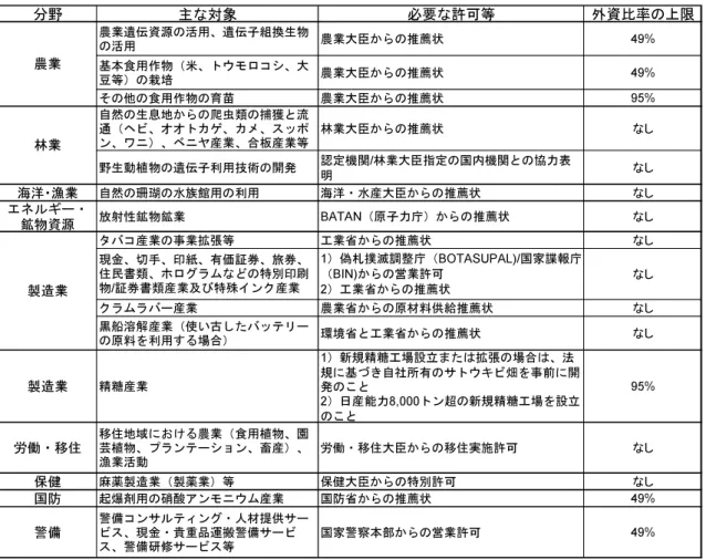 図表  10-6    特別な許可を要する分野、およびそれに加えて外資の比率も制限される分野  分野 主な対象 必要な許可等 外資比率の上限 農業遺伝資源の活用、遺伝子組換生物 の活用 農業大臣からの推薦状 49% 基本食用作物（米、トウモロコシ、大 豆等）の栽培 農業大臣からの推薦状 49% その他の食用作物の育苗 農業大臣からの推薦状 95% 自然の生息地からの爬虫類の捕獲と流 通（ヘビ、オオトカゲ、カメ、スッポ ン、ワニ）、ベニヤ産業、合板産業等 林業大臣からの推薦状 なし 野生動植物の遺伝子利用技術