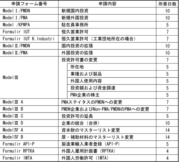 図表  11-6    操業にあたって必要な各種申請と所要日数  所要日数 10 10 5 7 7 10 10 7 5 5 5 5 5 PMAステイタスのPMDNへの変更 7 PMDN企業およびNon-PMA/PMDNのPMAへの変更 7 投資許可の延長 5 企業の統合（合併） 10 資本財のマスターリスト変更 14 原・補助材料のマスターリスト変更 14 5 4 4申請フォーム番号ModelⅢ DModelⅣ AModelⅣ BModelⅢModelⅢ AModelⅢ BModelⅢ C製造業輸入業者登録