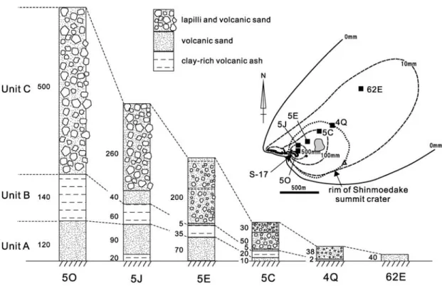 Fig. . Representative columnar sections of the tephra. Thickness of each bed is shown in mm.