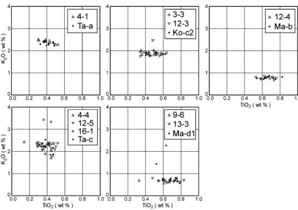 Fig. . TiO -K O (wt ) of glass shards from horizons shown in Fig. . Localities of widespread tephra samples (Ta-a, Ko-c , Ma-b, Ta-c, and Ma-d ) are shown in the foot note of Table .