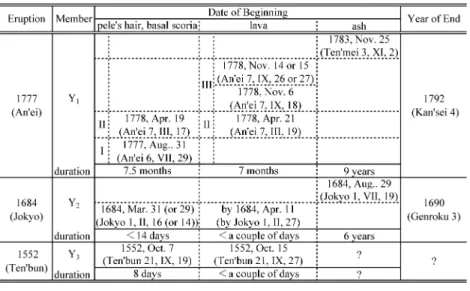 Table . Sequence of recent large-scale eruptions Y , Y and Y of the Younger Oshima Group.