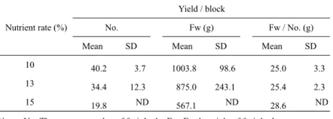 Table 3-1. Yield of fruit body in sawdust-based cultivation using Hokken  No. 600 strain by FFUP method.