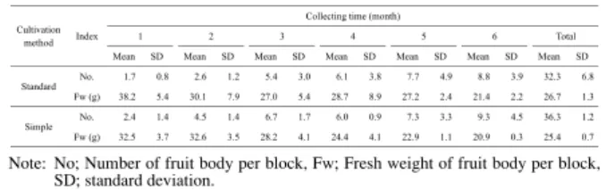 Table 3-4. Total yield and number of fruit body, and mean fresh weight  of a fruit body in standard and simple type of FFUP methods  using Hokken No.600 strain.