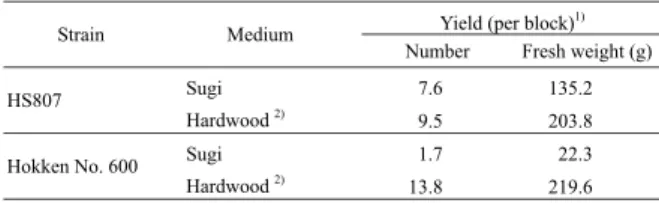 Fig. 4-2.  Changes in the rate of dry residues from mycelial block 