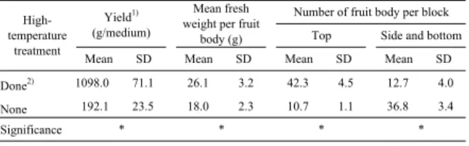 Fig. 2-5.  The number of primordium formation and fruit body 