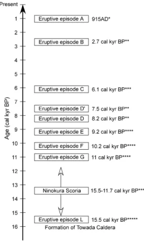 Fig. . Chronology of eruptive history during the post-caldera stage of Towada volcano