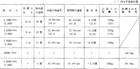 表 6 各 実 験 時 の 各 種 計 算 値 放 水 量 目 標 の 放 水 砲 水流の初速度 i ¥ ' J i き の迎角 4.10ω/min  2 0 度 3 4 8m / s e c  ( 5 