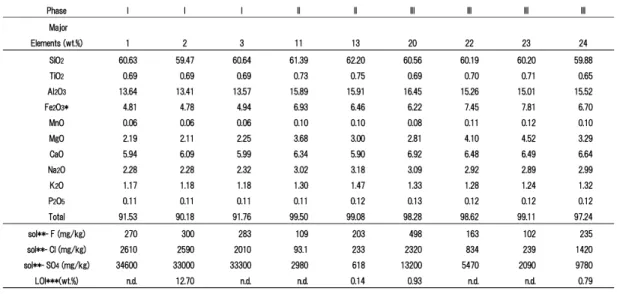 Table . Chemical composition of the ash issued by the eruption of Asama volcano.