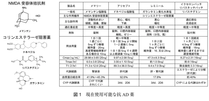 図 1  現在使用可能な抗 AD 薬 
