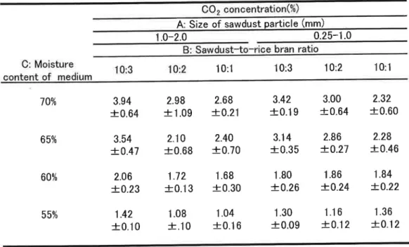 Table 3b.C02 COnCentration A:Si2e Of sawdust particle(mm) ̲ 10‑2.0 0.25‑1.0 10:1 10:3 10:2 101 65% 70% 600/0 550/0 3.94 +O.64+0473.542,06 +0.23 +0101.42 3.42 +0.193.14 +o.35180■‑0.26 +0.091302.98     2.68+1.09   ±0.21210     2.40+068   ± 0.70172     168」=0
