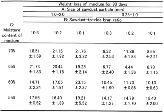 Table 4b. Weight― loss Of medium