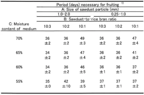 Table 5.Cultivation period and the yield of fruiting bodies of戸 ち /7θ lluS.δ θtttli19,s,Strain SPs‑11, on various sawdust rnedia Table 5a. Period necessary for fruiting BI Sawdust to― rice bran ratio C:Moisture content of medium 10:3 10:2   10:1 10:3   10:
