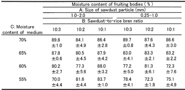 Table 6. Moisture content of fruiting bodies of ttβ θ //trs sθ /prJi19,s