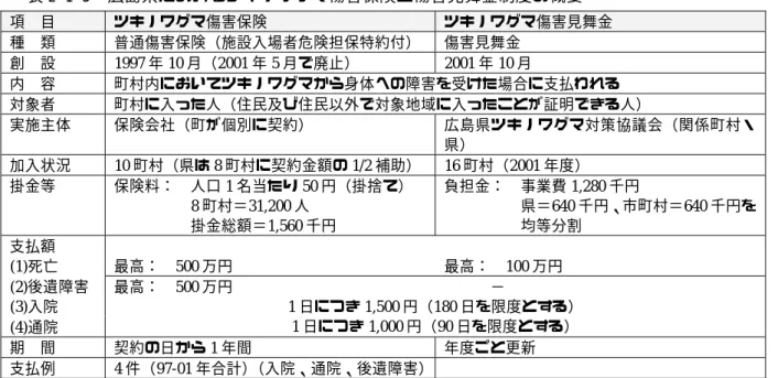 表 2-1-3  広島県におけるツキノワグマ傷害保険と傷害見舞金制度の概要  項  目  ツキノワグマ傷害保険  ツキノワグマ傷害見舞金  種  類  普通傷害保険（施設入場者危険担保特約付） 傷害見舞金  創  設 1997 年 10 月（2001 年 5 月で廃止） 2001 年 10 月  内  容  町村内においてツキノワグマから身体への障害を受けた場合に支払われる  対象者  町村に入った人（住民及び住民以外で対象地域に入ったことが証明できる人）  実施主体  保険会社（町が個別に契約）  広島県
