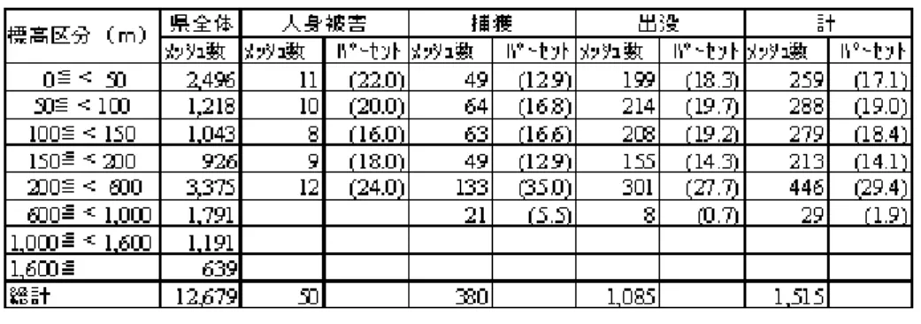 表 2-4-2  北陸地方における平成 16 年（2004 年）のツキノワグマ出没・被害・捕獲と標高分析 （自然環境研究センター,  2005. ツキノワグマの大量出没に関する調査報告書）  福井県 石川県 15 30km0富山県県データ出没人身被害捕獲新聞データ出没人身被害捕獲 図 2-4-2  北陸地方における平成 16 年（2004 年）のツキノワグマ出没状況図  （自然環境研究センター,  2005