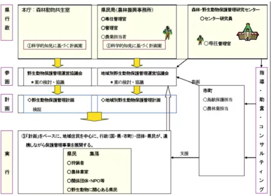図 2-5-2  兵庫県の野生動物保護管理行政と森林・野生動物管理官の関係  （平成 16 年 6 月の資料であり、その後、職種名や施設名は変更されている）  【島根県】    島根県には中国山地の山麓部とその谷間に広がる農地が点在し中山間地域の割合が高く、 イノシシ、ニホンザルなどによる農林業被害が多い。ツキノワグマの西中国地域個体群の 分布域であり、クマによる人身被害も平成 12 年（2000 年）から平成 18 年 10 月末までに 7 件発生しています。一方、イノシシの有害捕獲とワナによる狩猟捕獲が