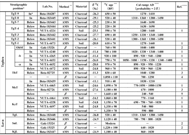 Table - . Radiocarbon dates for the erupted material of Ohachi volcano.