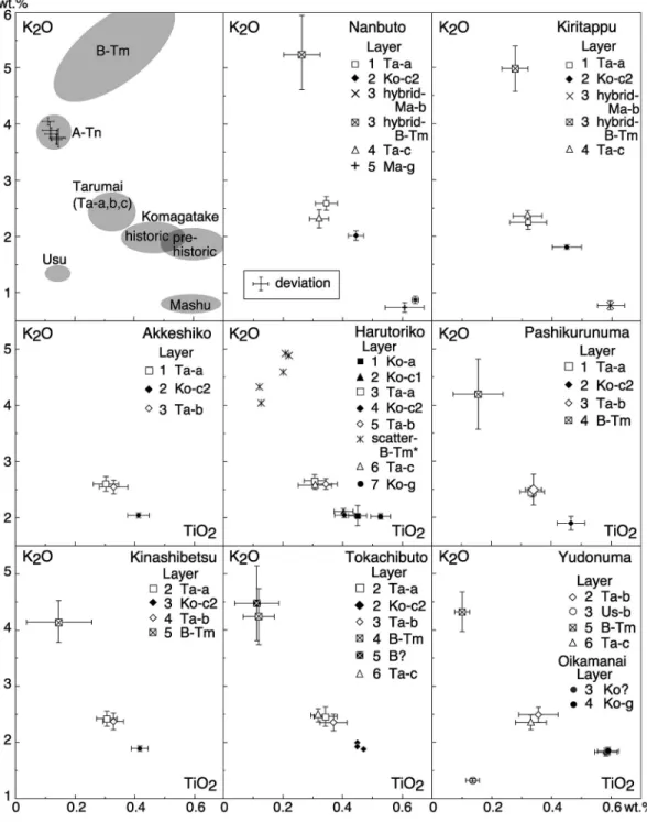 Fig. 1 . Variation diagrams for TiO , -K , O contents of glass shards by microprobe analyses