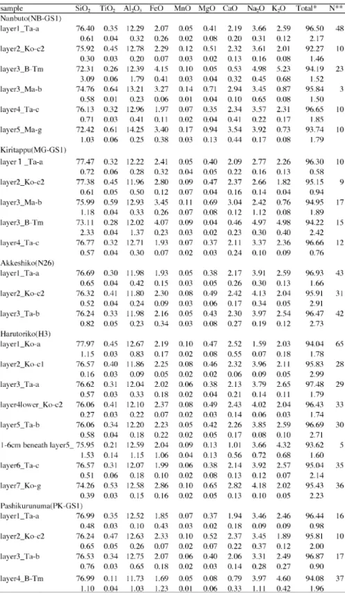 Table A + . Major element analyses of glass shards in volcaniclastic deposits in this study.