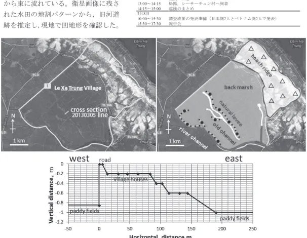 図 4 Le Xa Trung Village の Google Earth 画像と地形分類結果および自然堤防の地形断面測量結果表6  自然環境グループの演習日程日時実習内容3月4日9:00～10:30ベトナムと調査地域の概要のレクチャー10:30～12:00自然環境グループの調査目的レクチャーと地形図の読図作業13:30～17:00レーサーチュン村の概査，村人との打ち合わせ3月5日8:30ホテルを出発して調査地へ移動9:00～10:30レーサーチュン村を往復し，地形断面の計測地点を絞る10:30～11:3