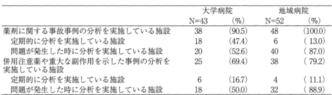 表 3 . 薬剤に関する事故分析実施状況 大学病院 地域病院 薬剤に関する事故事例の分析を実施している施設 定期的に分析を実施している施設 問題が発生した時に分析を実施している施設 併用注意薬や重大な副作用を示した事例の分析を 実施している施設 定期的に分析を実施している施設 問題が発生した時に分析を実施している施設 例分析を実施している施設は， 6 3 施設(大学病 院・ 2 5 施設 ( 6 9 