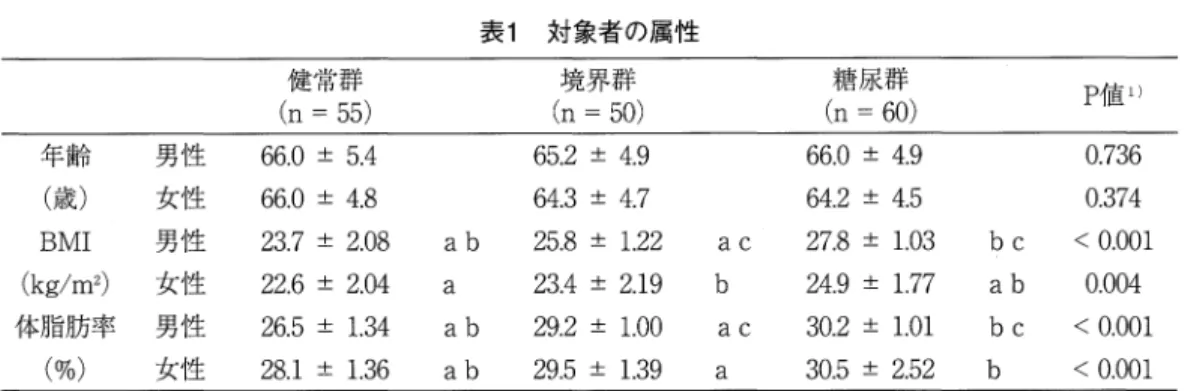 表 1 対象者の属性