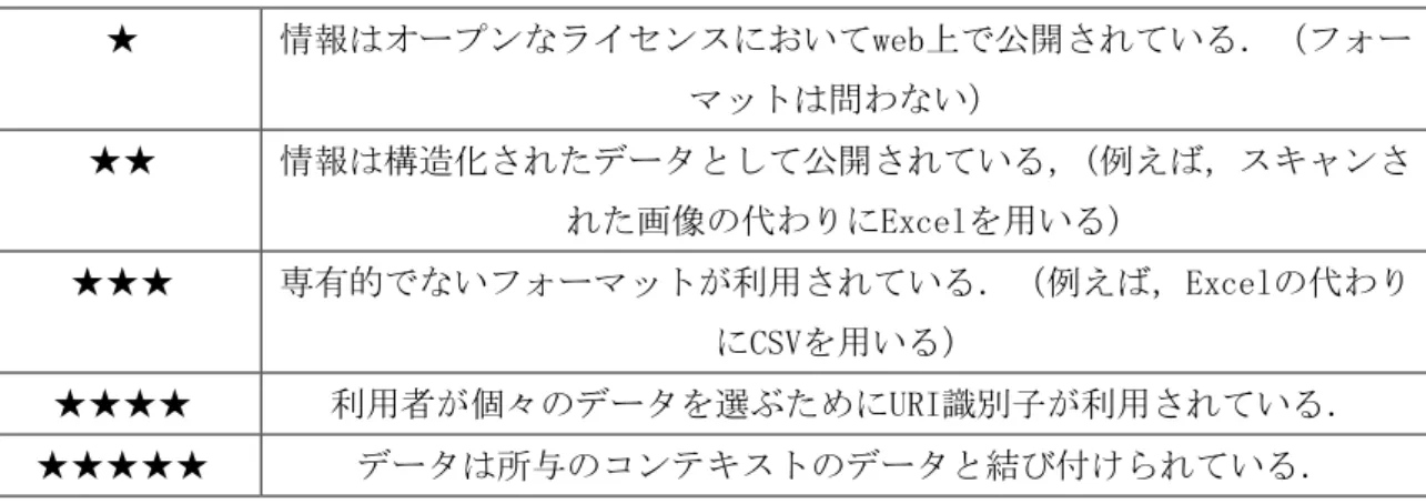 図 2.22 は，Linked Open Data の近年の成長の様子を示した Linked Open Data Cloud 13