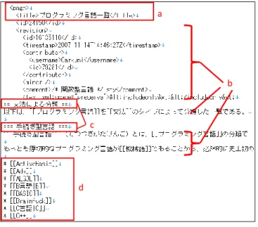 図 3.6 の a の page タグ title タグを利用して，一覧記事のテキスト以外を除去し，title タグ部分も除去する．一覧記事では d のように  ‘＊’または‘＃’から始まる行（以下， ‘＊’行と呼ぶ）にインスタンスが記述されており，c のように‘=’で囲まれた部分には インスタンスを分類する単語が記述されている（本論文ではこれを目次見出しと呼ぶ）．こ の c，d を残し，b の‘＊’や‘=’以外から始まる行を除去する．図 3.6 中の“[[ ]]”は， Wikipedia の内部リンクを表