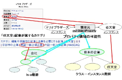 図 3.13 プロパティ値域の抽出の一例 