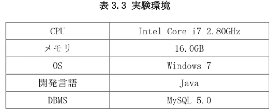 表 3.3 実験環境 