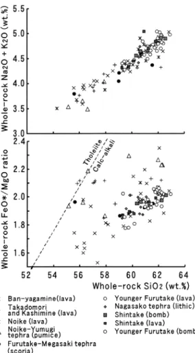 Fig. A + . Whole-rock Na , O © K , O content and FeO*/MgO ratio plotted against their SiO , content.