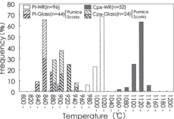Fig. 0 . Frequency in crystallization temperatures of clinopyroxene and plagioclase coexisting with melt in the pumice and the scoria