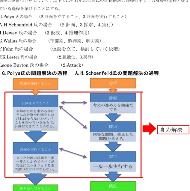 図 2.3－1    G.Polya 氏と A.H.Schoenfeld 氏の問題解決過程 