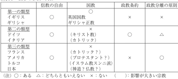 図表 ：国家と宗教の関係 信教の自由 国教 政教条約 政教分離の原則 第一の類型 イギリス ギリシャ ○ ○英国国教 ギリシャ正教 × × 第二の類型 ドイツ イタリア ○ × （キリスト教）（カトリック） ○ △ 第三の類型 フランス アメリカ トルコ 日本 ○ × （カトリック？） （プロテスタント？） （イスラム教スンニ派）（神道？仏教？） × ○ （注）○：ある △：どちらともいえない ×：ない （  ） ：影響が大きい宗教  本稿で論じるのは，第三の類型のフランス，トルコ，日本だが，他の類型につい