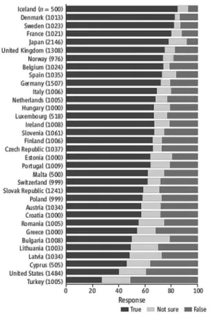 図表 ：進化論を受け入れる人の割合（34カ国対象，2005年） 2．フランスにおける「非宗教性」の射程  フランスの現在の第五共和国憲法（1958年制定）の第 条には「フランスは，非宗教的 （laïque），民主的，社会的な単一不可分の共和国である。フランスは，出生・人種・宗教 による差別なく，すべての市民に対して法の前の平等を確保する。フランスはあらゆる信 仰を尊重する」 13 とある。1960年代半ばまでは，新生児の約92％がカトリックの洗礼を受 けていたとされるフランスだが，2003年 月に行われた世