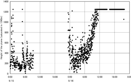 Fig. 0 . Variation of the plume height from September +/ to +0 , ,**. .