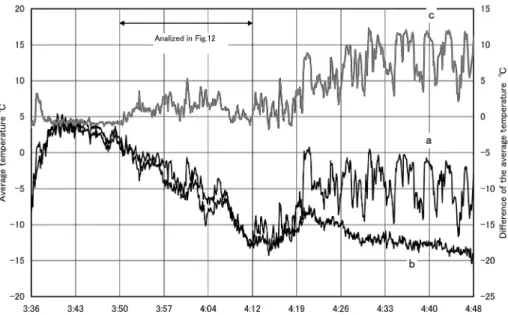 Fig. 3 . Variation of the average temperature on the vertical line segments indicated in Fig
