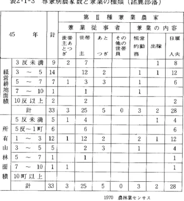 表 2・ 1‑3  専兼別農家数 と兼業の種類 (諸 鹿部落 ) 年 計 第 Ⅱ 種 兼 業 農 家兼業従事者 兼 業 の 内 容 世 帯 主 あ とつ ぎ 帯世  主 と  ぎあ  つ のの帯そ他世員 恒 常 的 勤務 出 稼 一雇  夫日  人 経 営 耕 地 面 積 3反 未 満 9 7 l 83  〜  5115  〜  7713167  ‑  10111 10反 以 上 2 2 2 計 3 5 0 3 2 所 有 山 林 面 積 5反 未 満 5 1 15反〜1町1  〜  312213  ‑‑ 