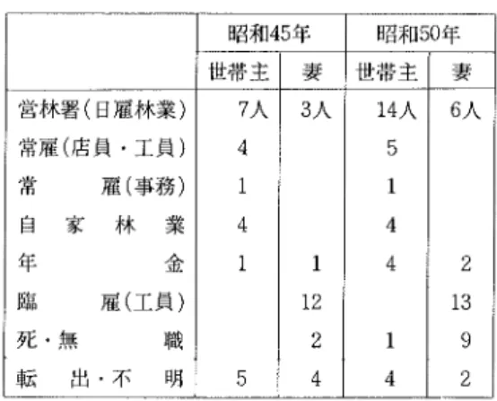 表 2・ 1‑4  諸鹿 部 落 にお ける非農 家 の就 業状況 昭和45年 昭和 50年 世帯主 要 世帯主 妻 営林署 (日 雇林業 ) 常雇 (店 員・工員 ) 常     雇 (事 務 ) 自 家 林 業 年       金 臨     雇 (工 員 ) 死・無     職 転   出・不   明 7人41415 3人11224 14人514414 6人21392 この表 によって明白なよ うに ,昭 和45年 に比較 して増加 した ものは ,営 林署 勤務 7戸 と年金生活 者 3戸 である。
