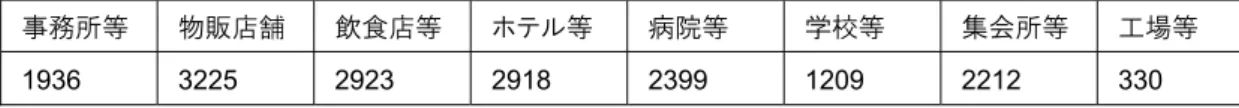 表  補 5-2  用途別 1 次エネルギー消費標準原単位  [MJ/㎡年]  事務所等  物販店舗  飲食店等  ホテル等  病院等  学校等  集会所等  工場等  1936 3225 2923 2918 2399 1209 2212 330  （３）建物全体の ERRを計算する。  k1×用途①エネルギー消費量＋k2×用途②エネルギー消費量  ・・・・・  複合用途 ERR  ＝１－  用途①基準となるエネルギー消費量＋用途②基準となるエネルギー消費量  ・・・・・ ※ k1、k2は、各用途におけるエ